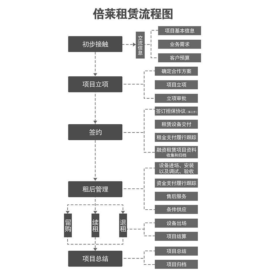 贵阳立体车位租赁流程图